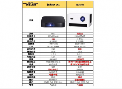 家用投影仪什么牌子好又便宜 家庭投影仪品牌推荐