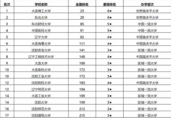 沈阳有哪些大学