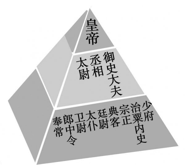 三公九卿中的三公是哪三公