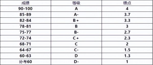 大学绩点有什么用重要吗