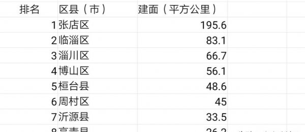 淄博有哪几个区几个县