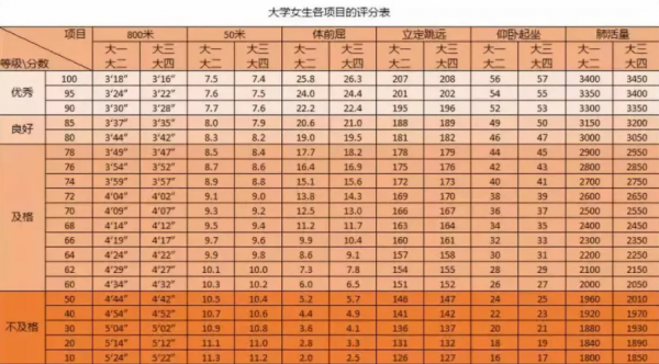大学生体测50米评分标准及注意事项