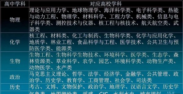 高考选科3+1+2组合分析