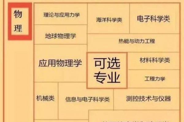 高考选科3+1+2组合分析