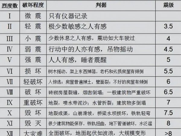 地震6级严重吗