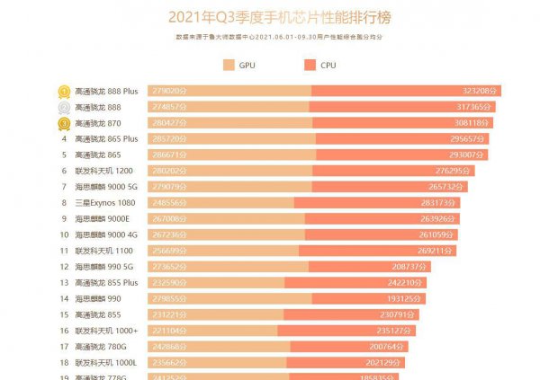 手机高通骁龙处理器排行