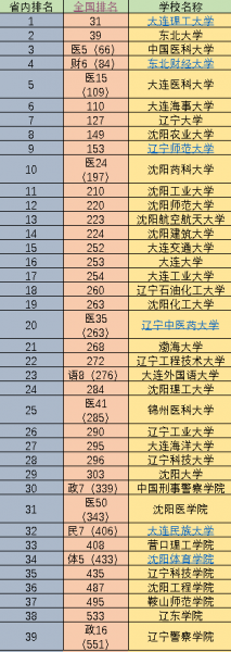 辽宁省内大学排名