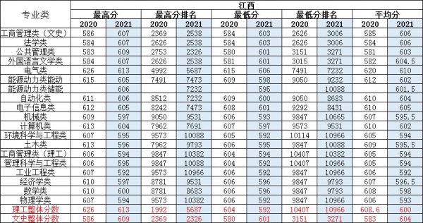 华北电力大学保定校区分数线