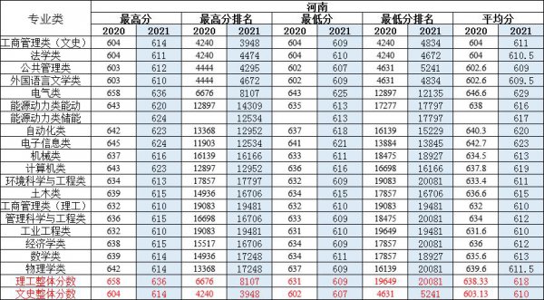 华北电力大学保定校区分数线