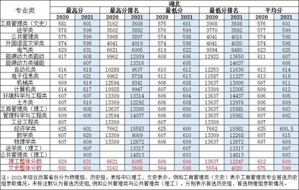 华北电力大学保定校区分数线