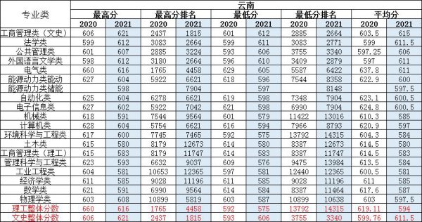 华北电力大学保定校区分数线