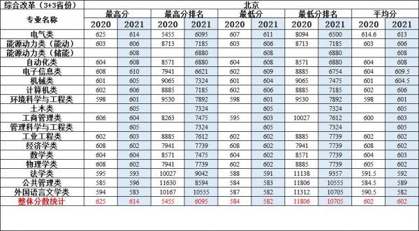 华北电力大学保定校区分数线