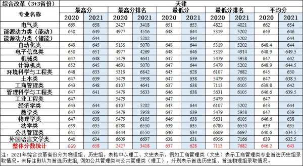 华北电力大学保定校区分数线