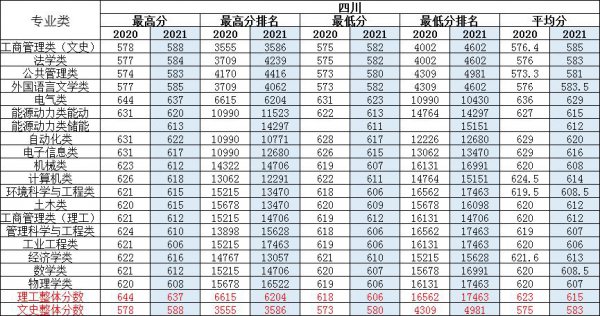 华北电力大学保定校区分数线