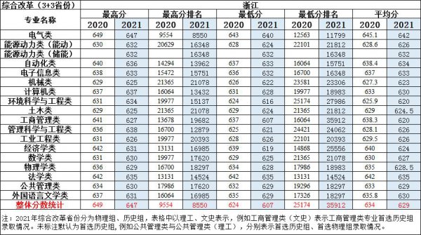 华北电力大学保定校区分数线