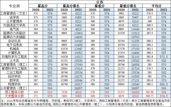 华北电力大学保定校区分数线