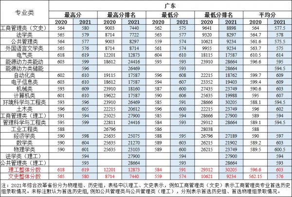 华北电力大学保定校区分数线