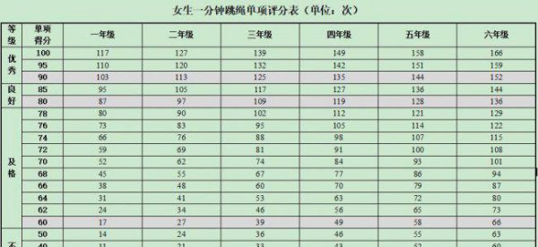 小学生跳绳1分钟多少个为标准