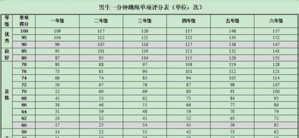 小学生跳绳1分钟多少个为标准