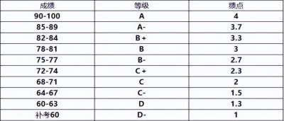大学绩点有什么用重要吗 大学期间绩点与就业有影响吗