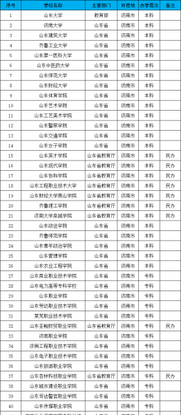 济南有哪些大学值得报考