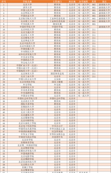 北京的大学有哪些