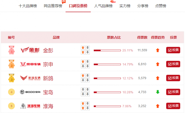 口碑最好的电动三轮车