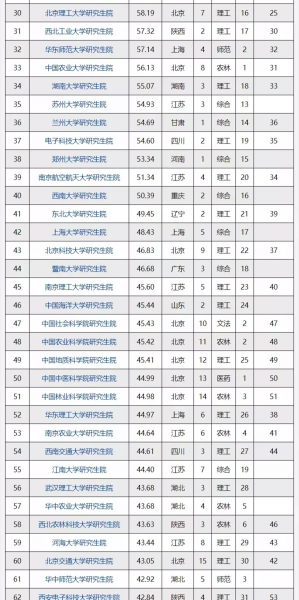 全国研究生院校排名一览