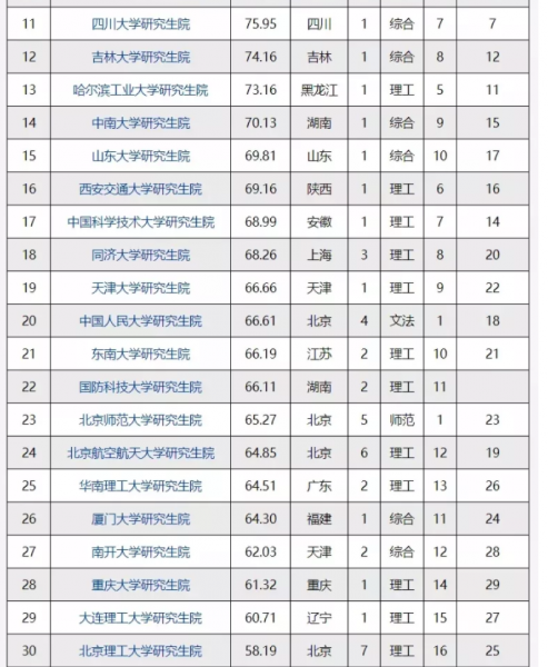 全国研究生院校排名一览