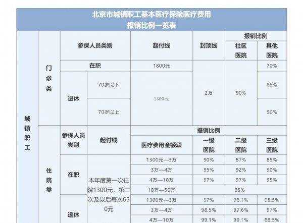 灵活就业医保报销比例标准