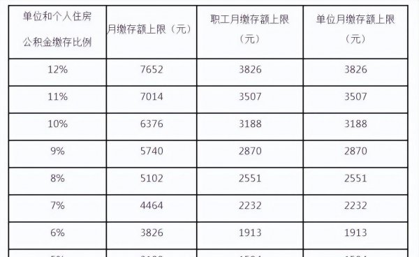 公积金缴存基数和工资关系