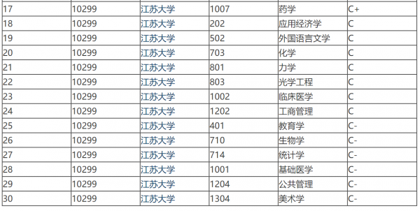 江苏大学学科评估结果