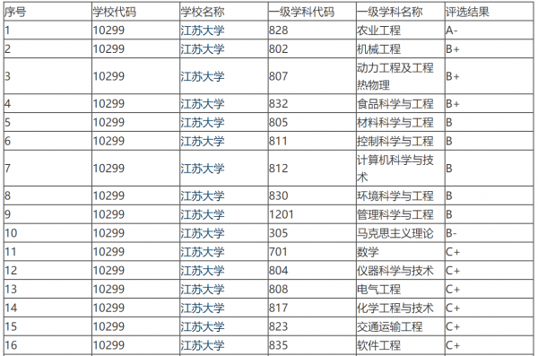江苏大学学科评估结果