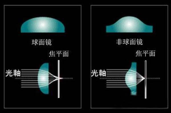 asph镜头是什么意思