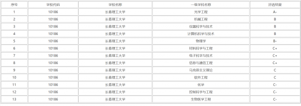长春理工大学学科评估怎么样