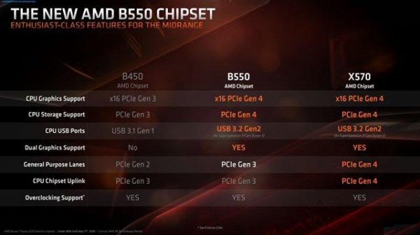 b450和b550区别差距大吗