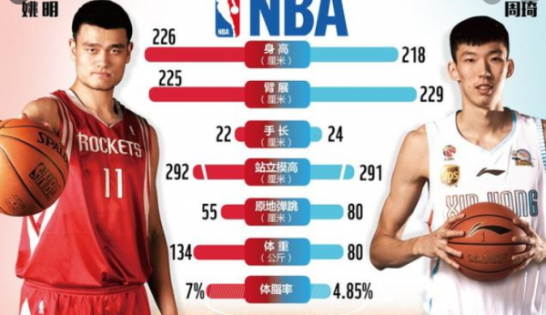 周琦身高臂展为什么会这么长