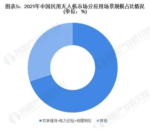 无人机专业就业前景分析