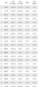 广东省各市gdp排名顺序 广东省各地级市GDP发展情况