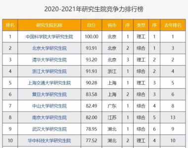 全国研究生院校排名一览 国内高校研究生院排行情况