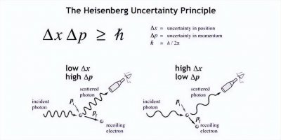 海森堡不确定性原理正确吗 测不准原理是因为仪器问题吗