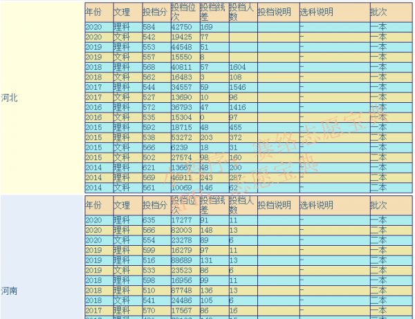 河北医科大学是几本
