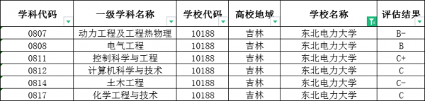 东北电力大学学科评估