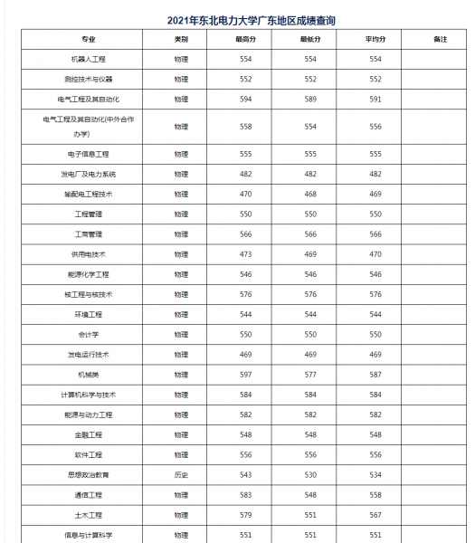东北电力大学学科评估