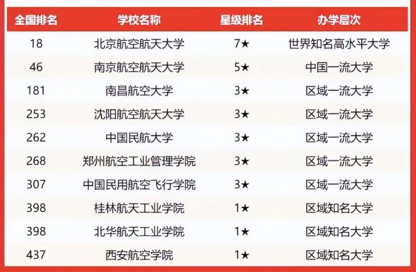 中国十大航空学校排行榜