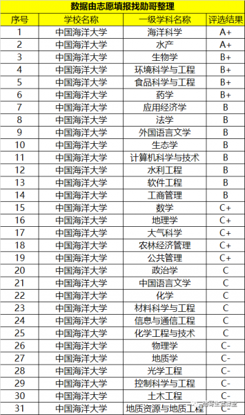 中国海洋大学学科评估第四轮