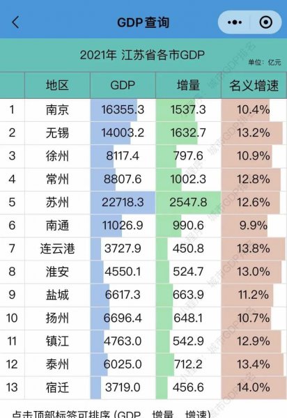 江苏省各市gdp排名