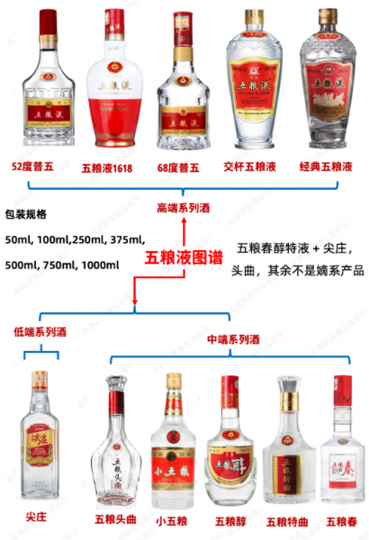 五粮液系列酒档次排名