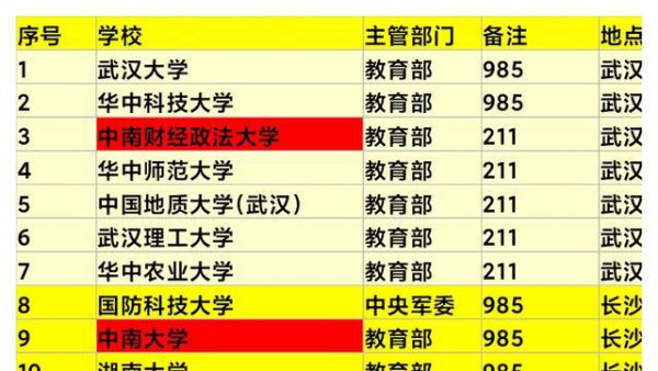 中南财经政法大学是985学校吗