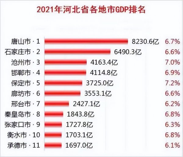 河北唐山gdp排名如何